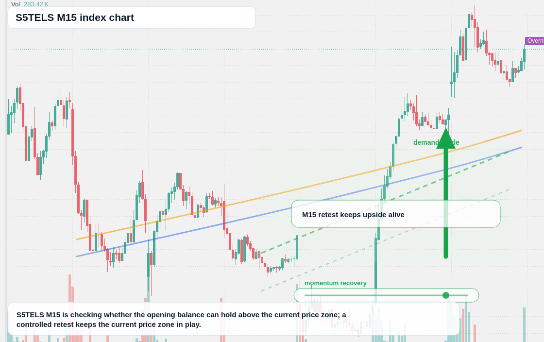 S5TELS M15 TradingView chart