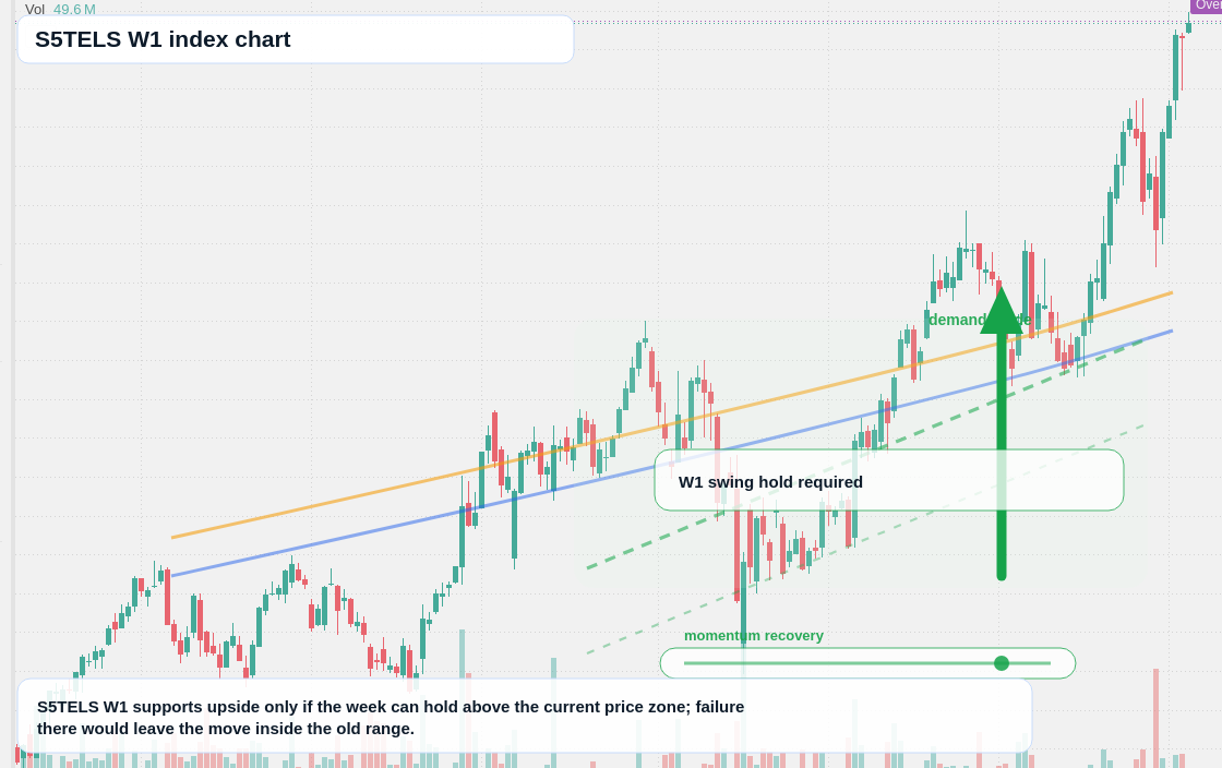 S5TELS W1 TradingView chart
