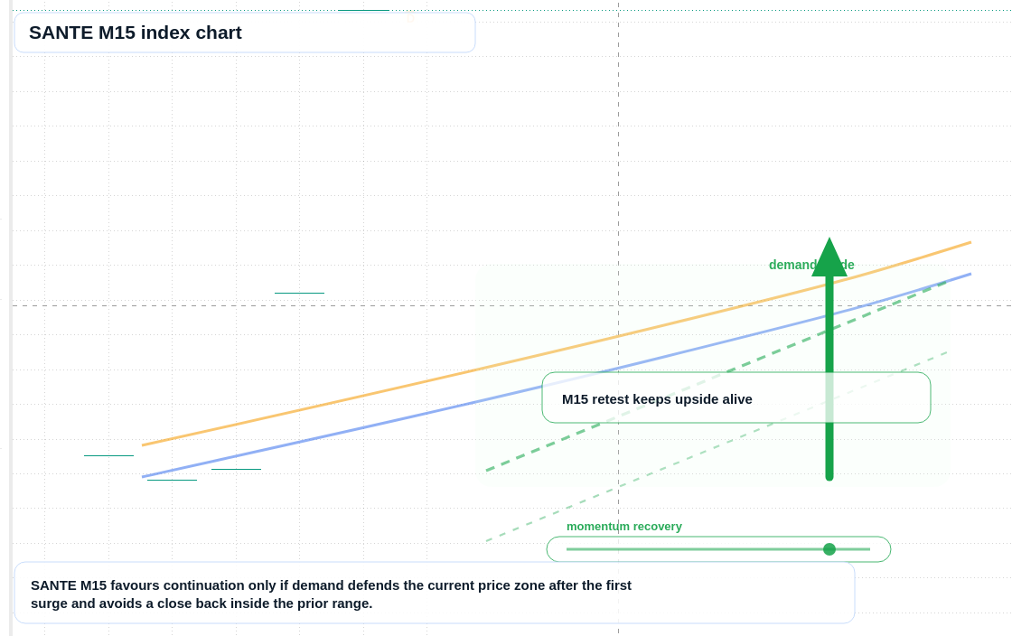 SANTE M15 TradingView chart