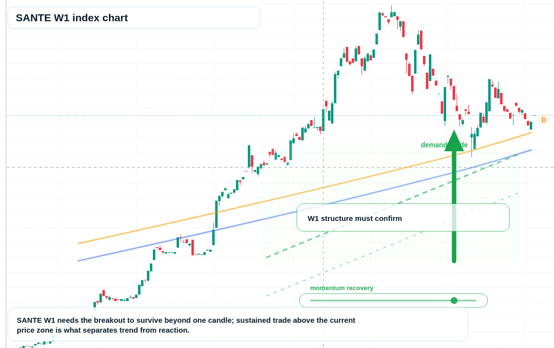 SANTE W1 TradingView chart