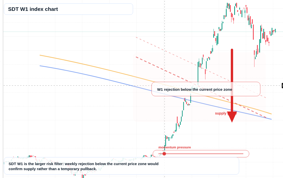 SDT W1 TradingView chart