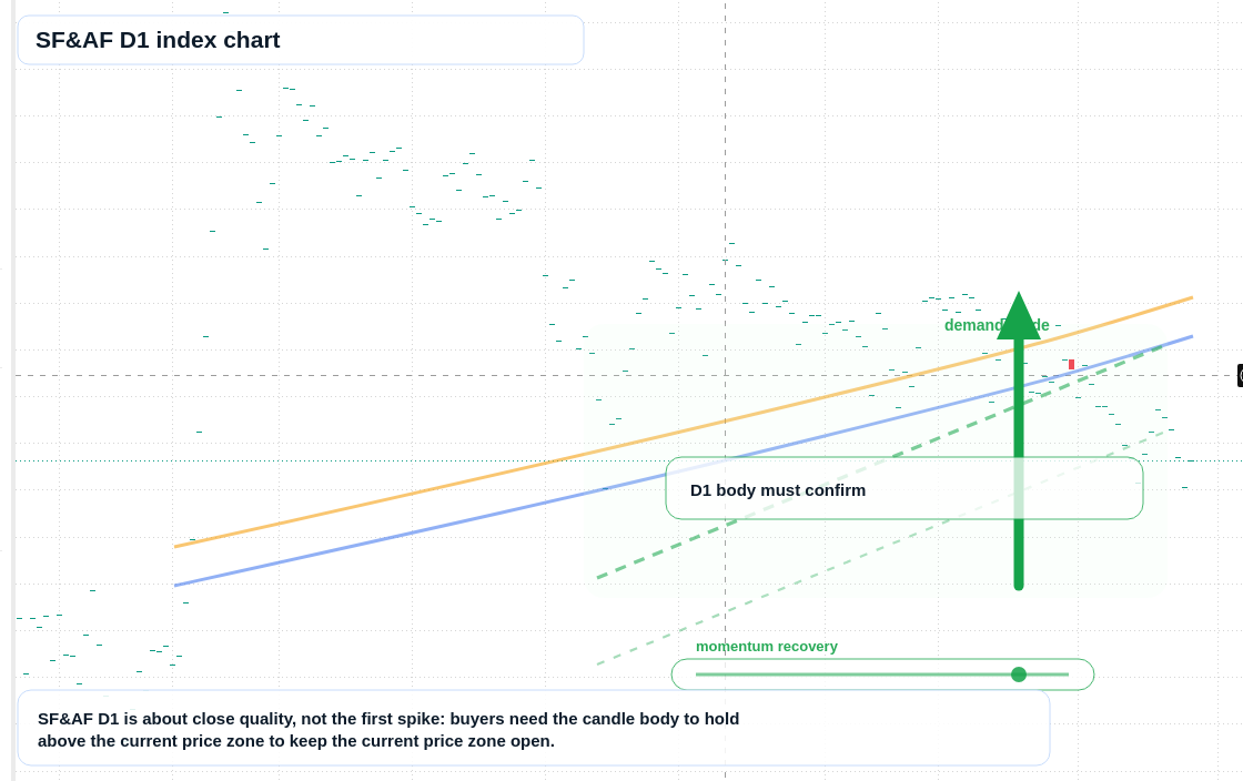 SFAF D1 TradingView chart