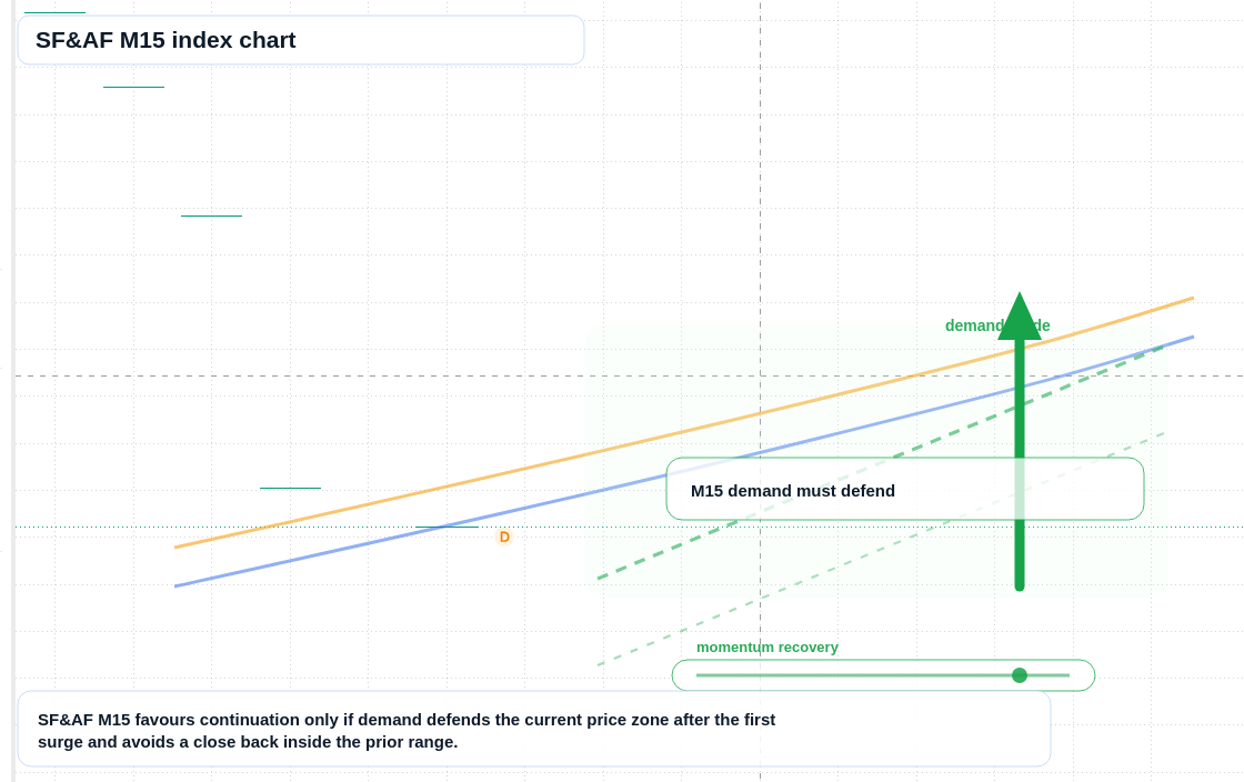 SFAF M15 TradingView chart