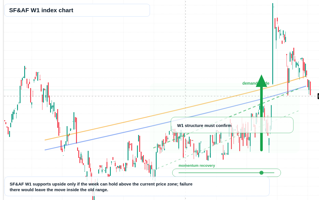 SFAF W1 TradingView chart