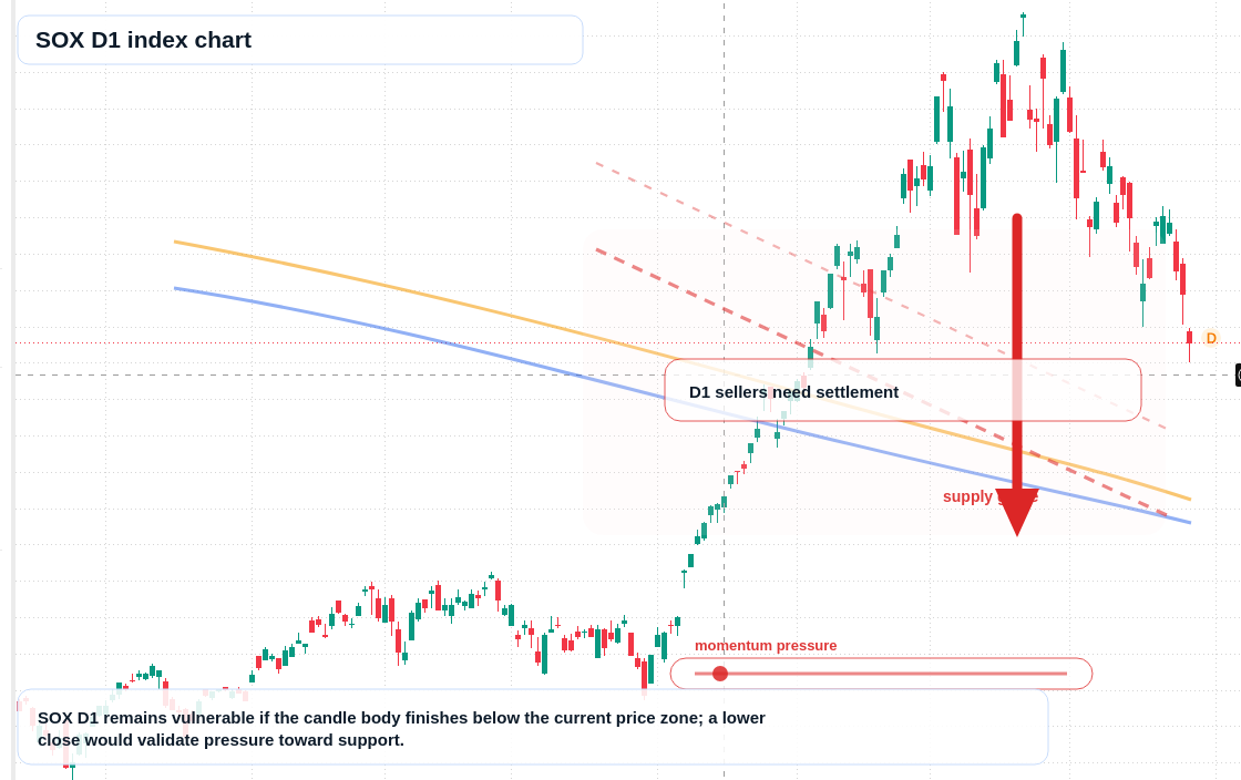 SOX D1 TradingView chart