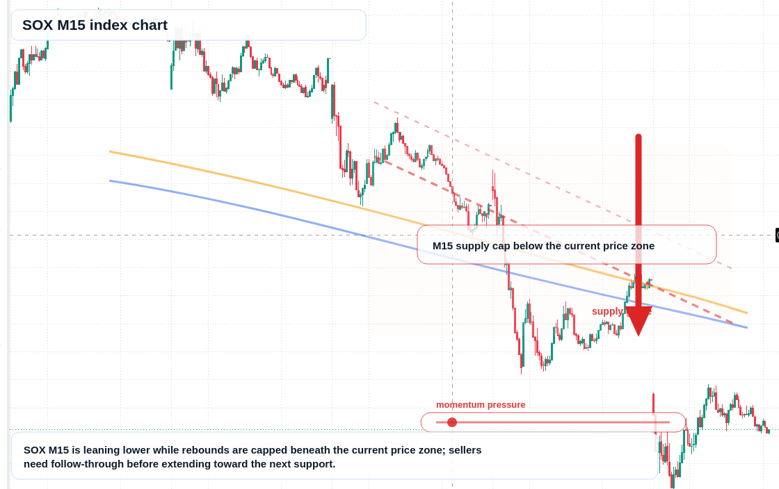 SOX M15 TradingView chart