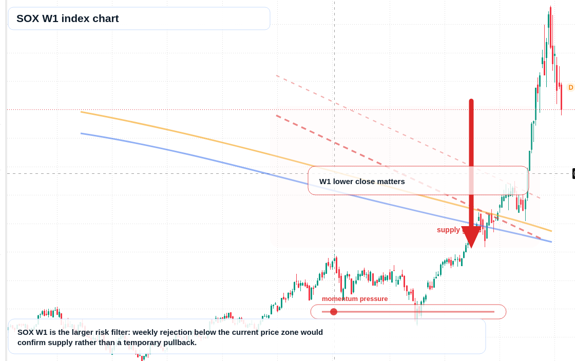 SOX W1 TradingView chart
