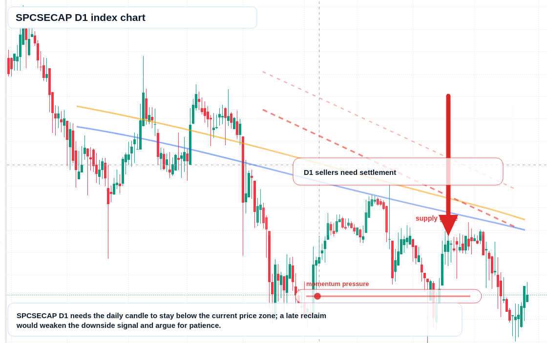 SPCSECAP D1 TradingView chart