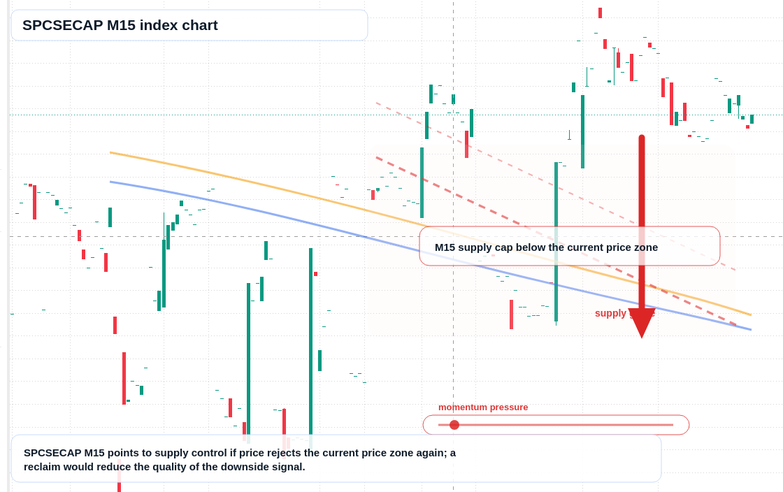 SPCSECAP M15 TradingView chart