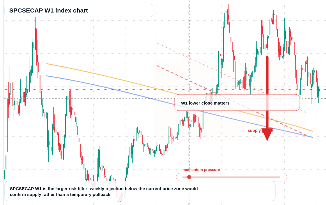 SPCSECAP W1 TradingView chart