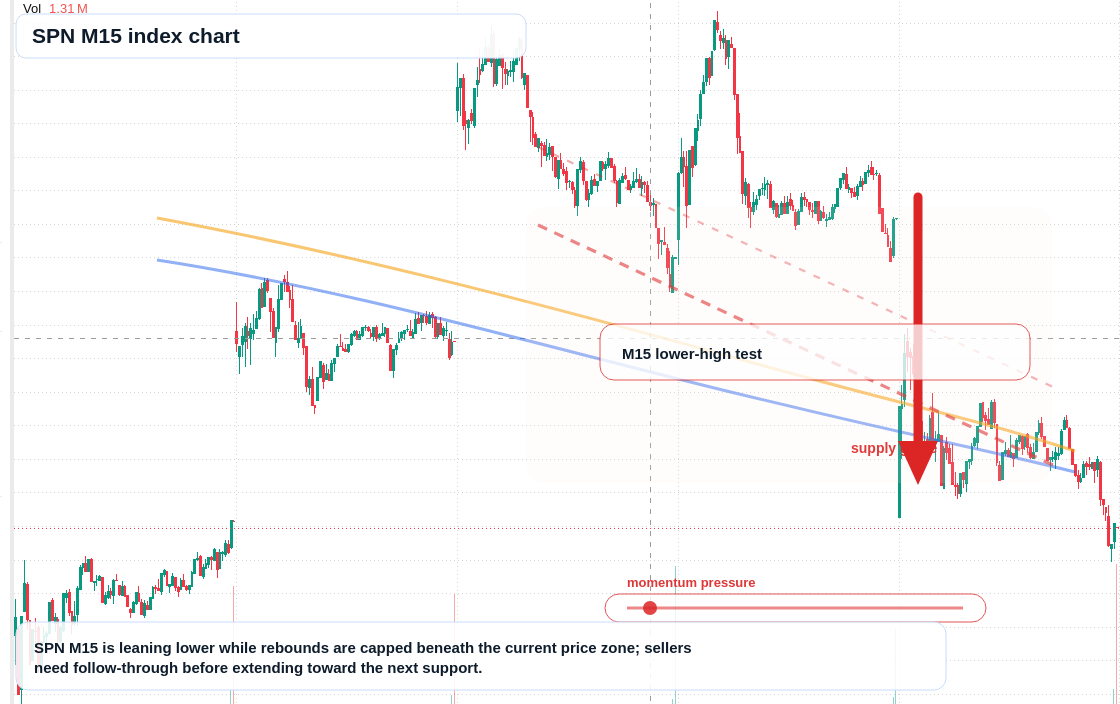 SPN M15 TradingView chart