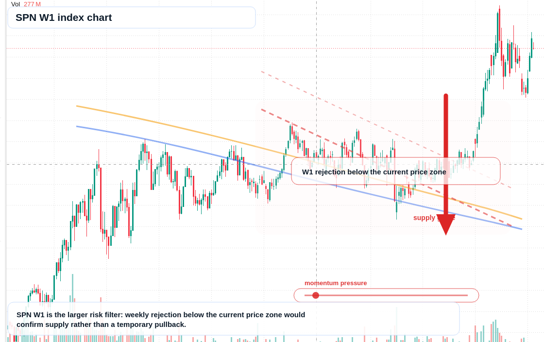 SPN W1 TradingView chart