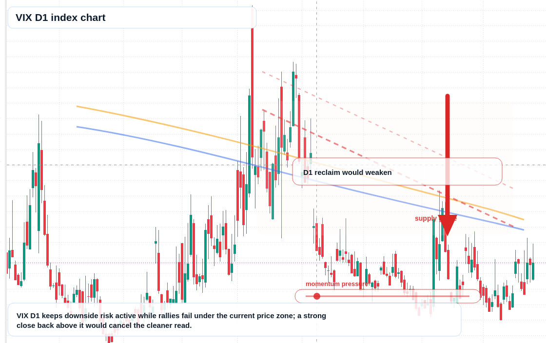 VIX D1 TradingView chart