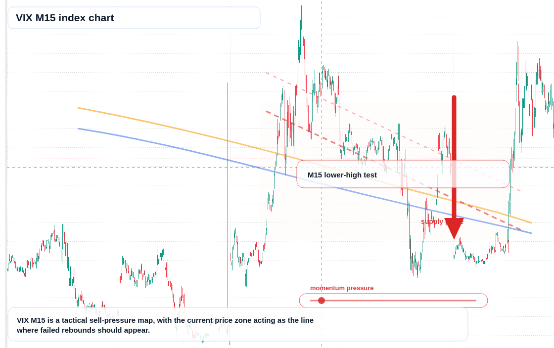 VIX M15 TradingView chart