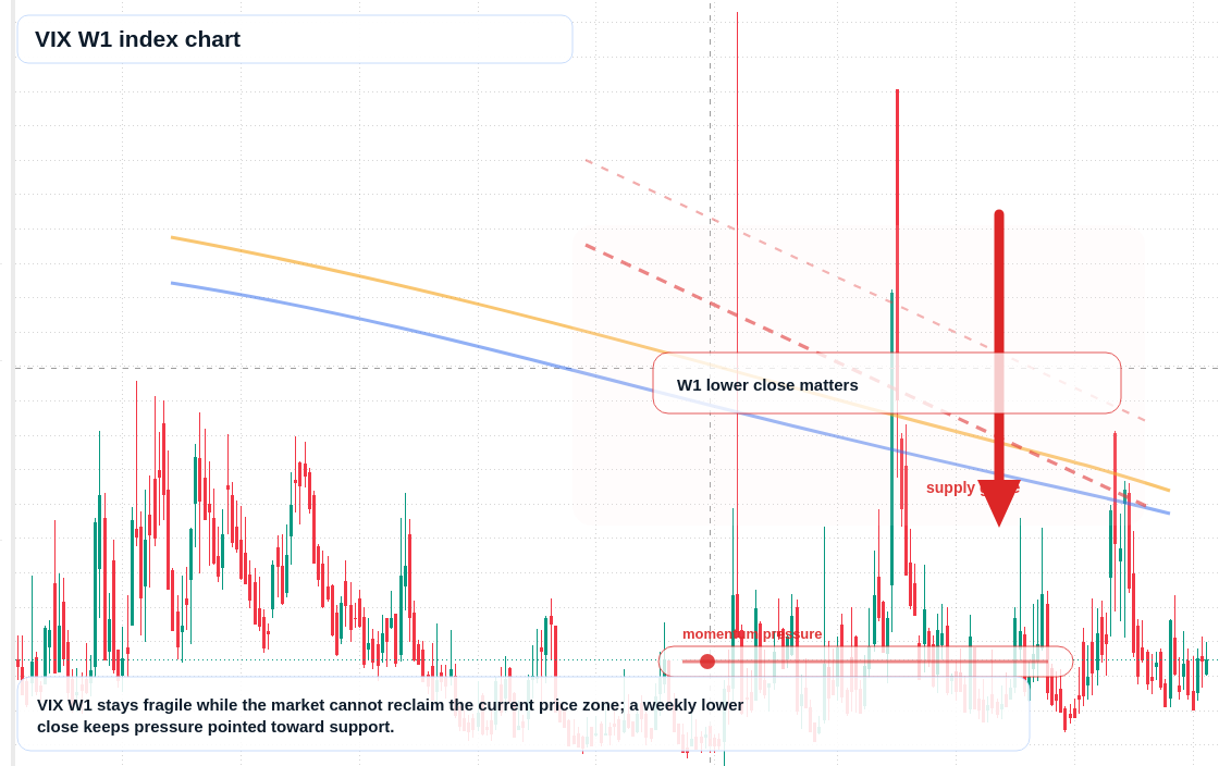 VIX W1 TradingView chart