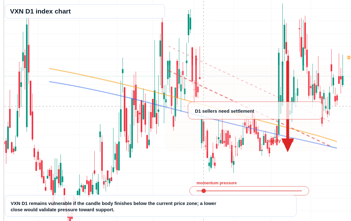VXN D1 TradingView chart