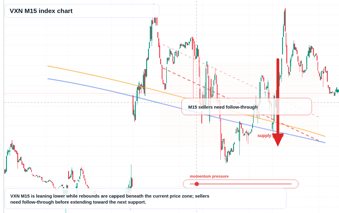 VXN M15 TradingView chart