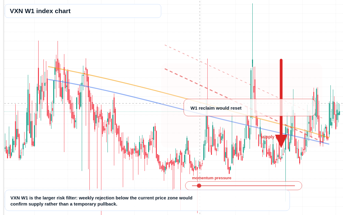 VXN W1 TradingView chart