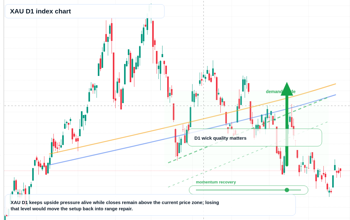 XAU D1 TradingView chart