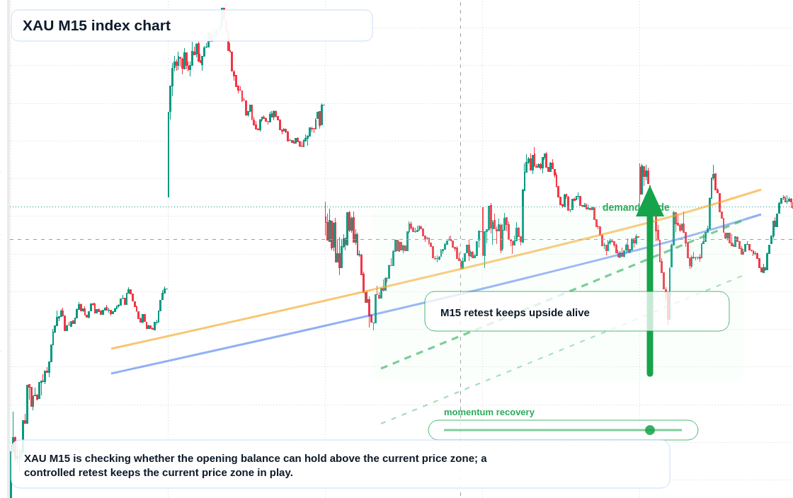 XAU M15 TradingView chart
