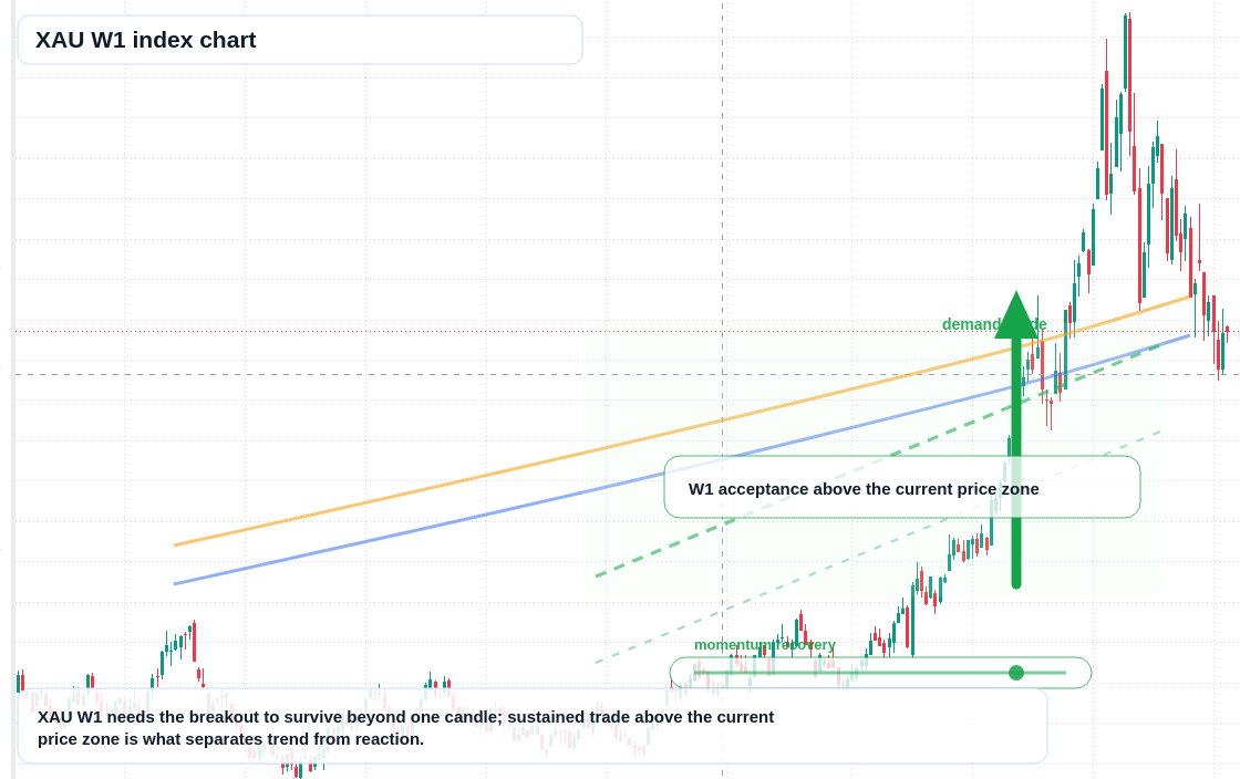 XAU W1 TradingView chart