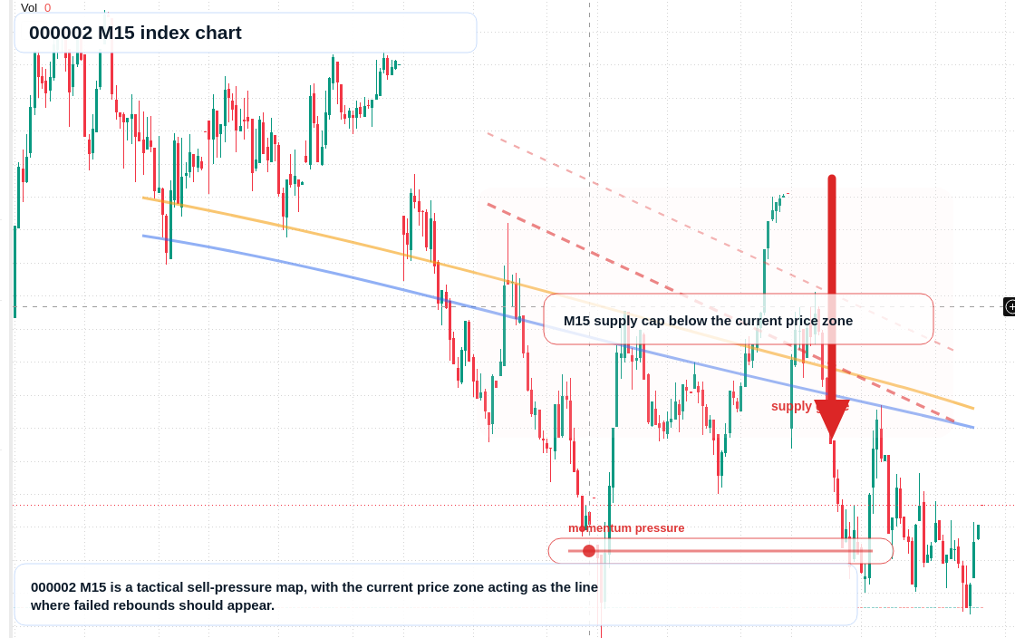 000002 M15 TradingView chart