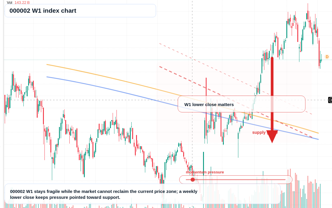 000002 W1 TradingView chart