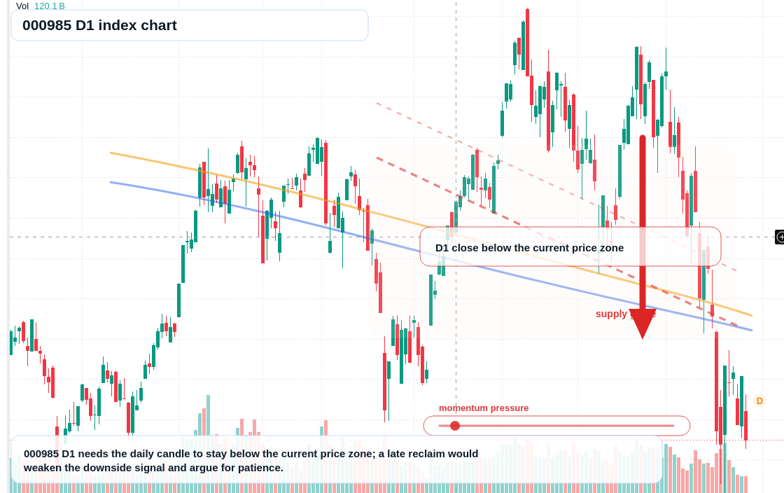 000985 D1 TradingView chart