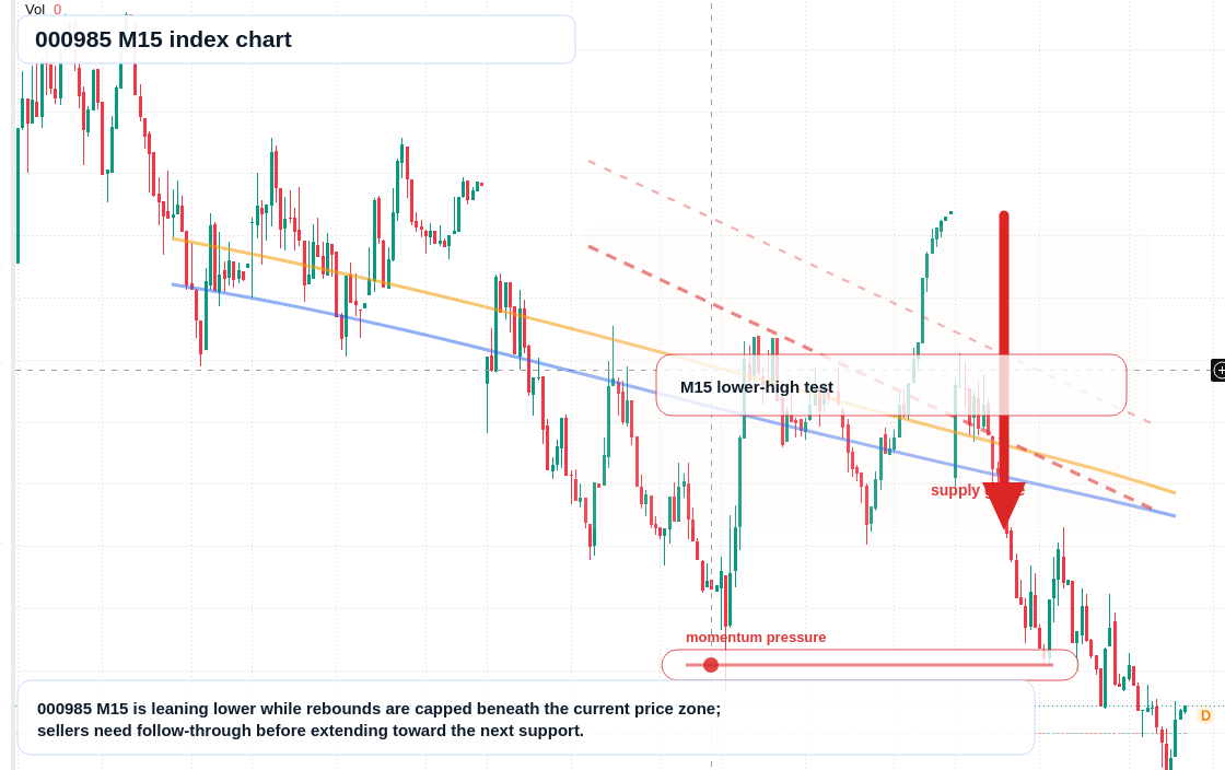 000985 M15 TradingView chart