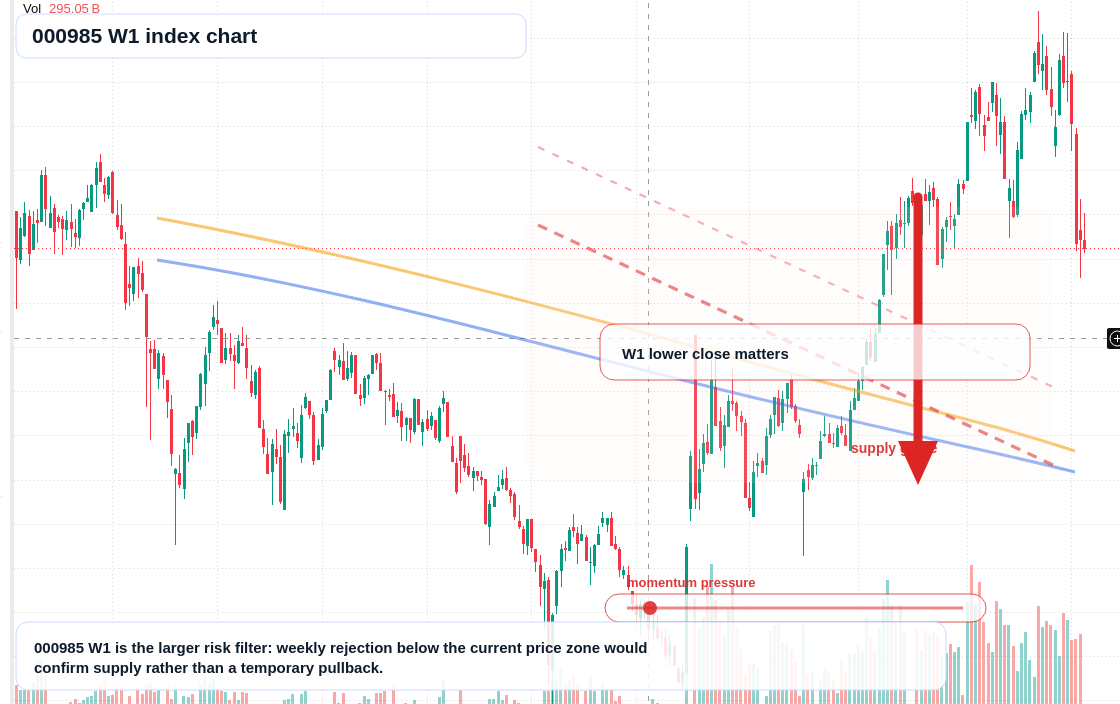 000985 W1 TradingView chart