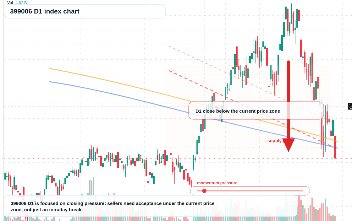 399006 D1 TradingView chart