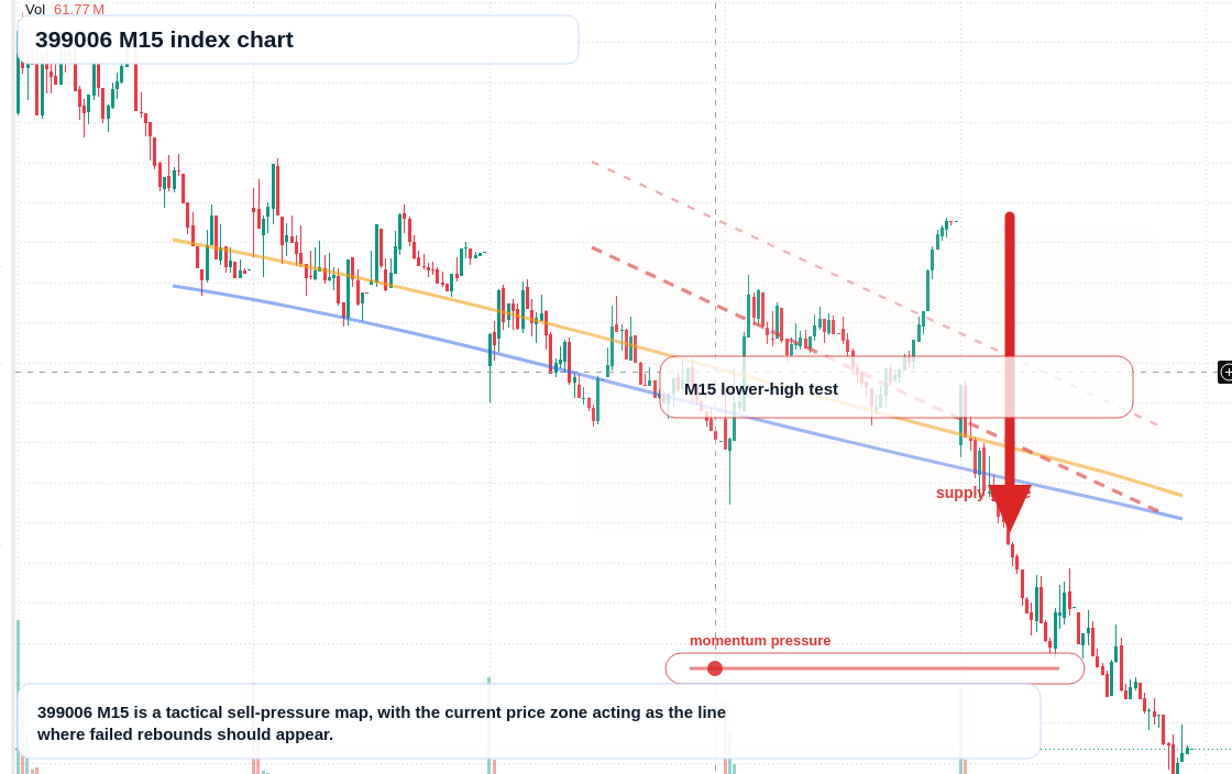 399006 M15 TradingView chart