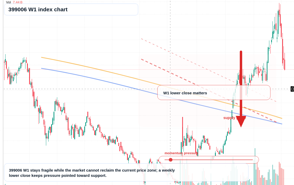 399006 W1 TradingView chart