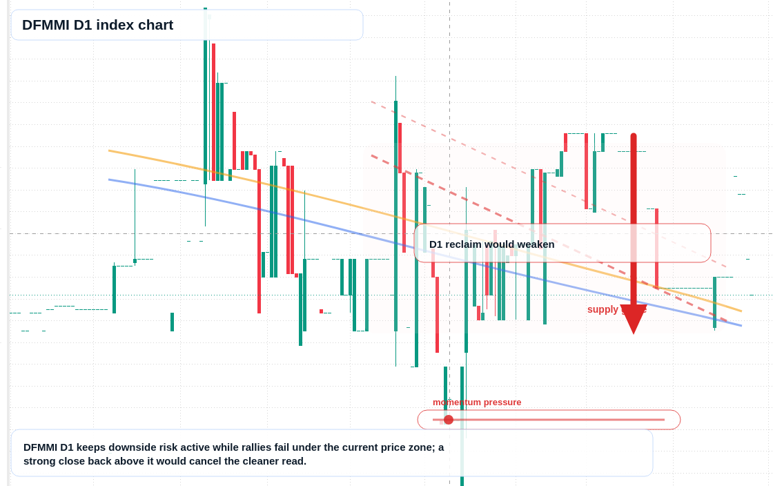 DFMMI D1 TradingView chart