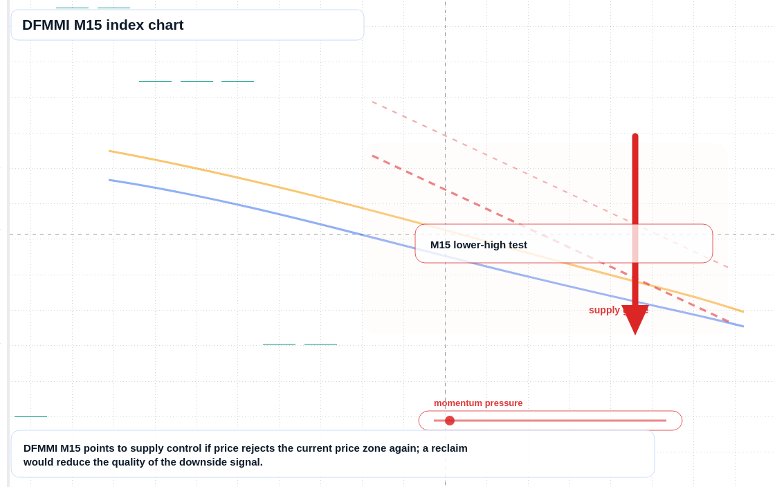 DFMMI M15 TradingView chart