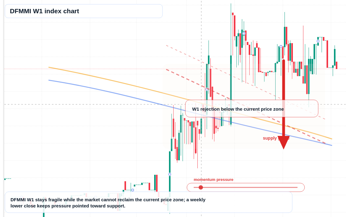 DFMMI W1 TradingView chart