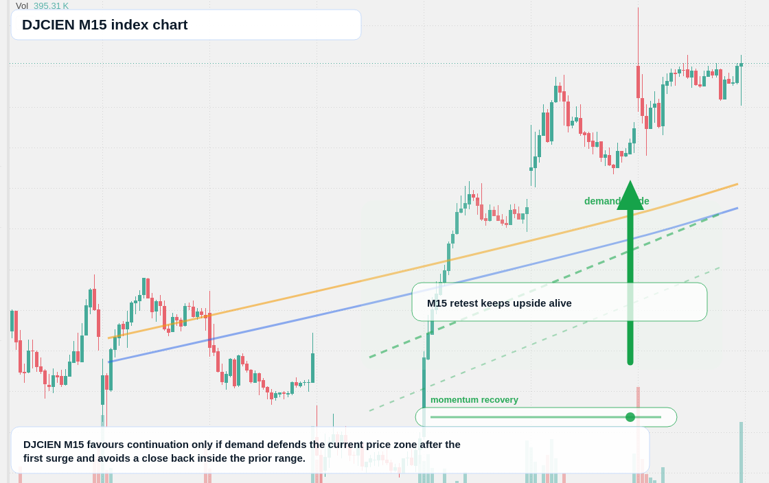 DJCIEN M15 TradingView chart