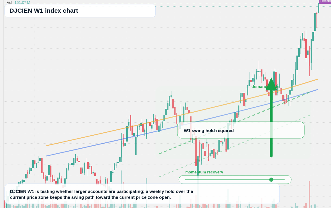 DJCIEN W1 TradingView chart