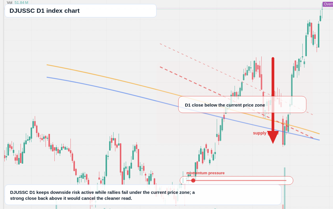 DJUSSC D1 TradingView chart