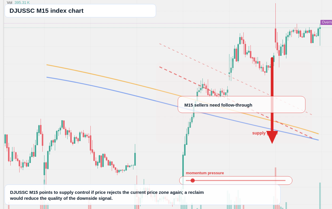 DJUSSC M15 TradingView chart