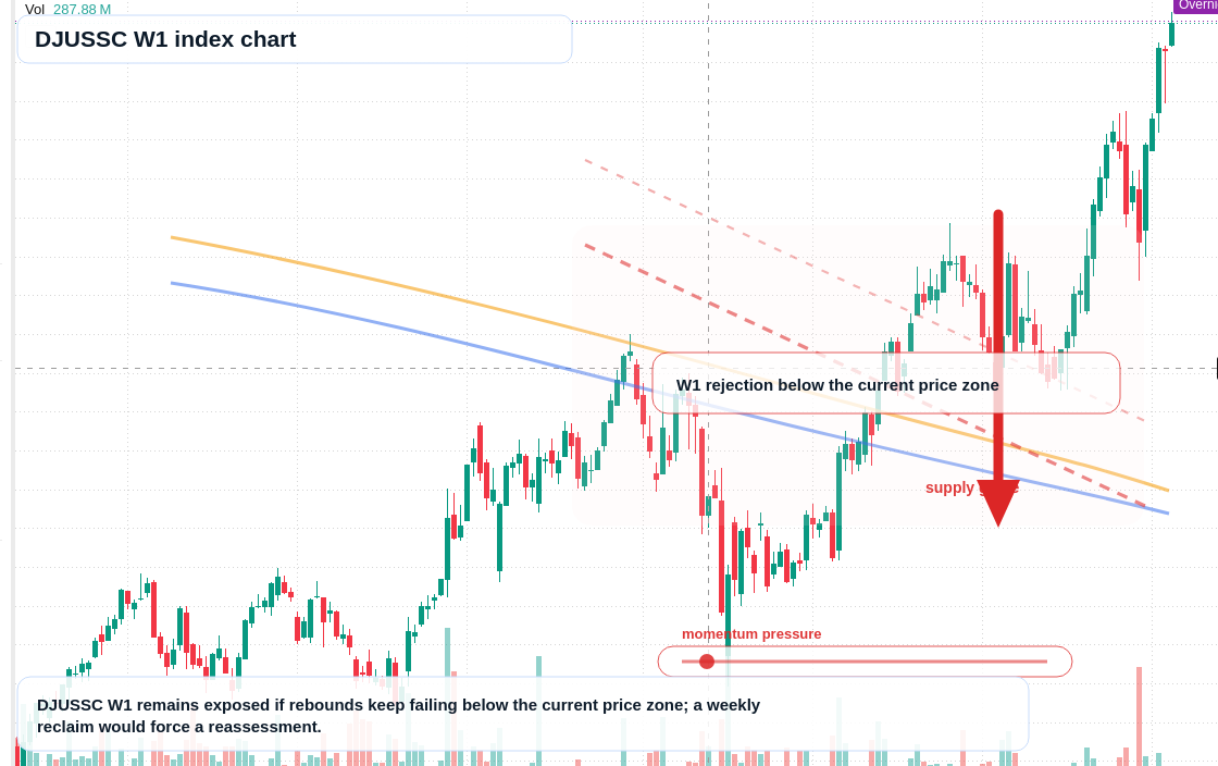 DJUSSC W1 TradingView chart