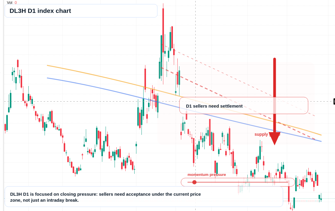 DL3H D1 TradingView chart