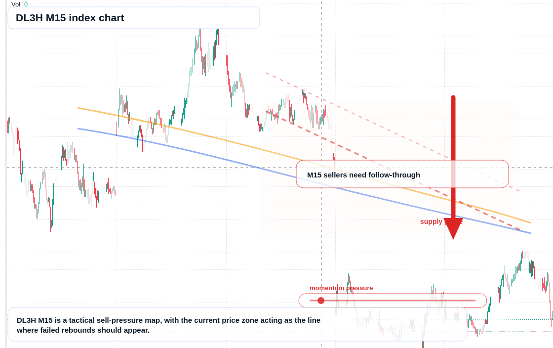 DL3H M15 TradingView chart