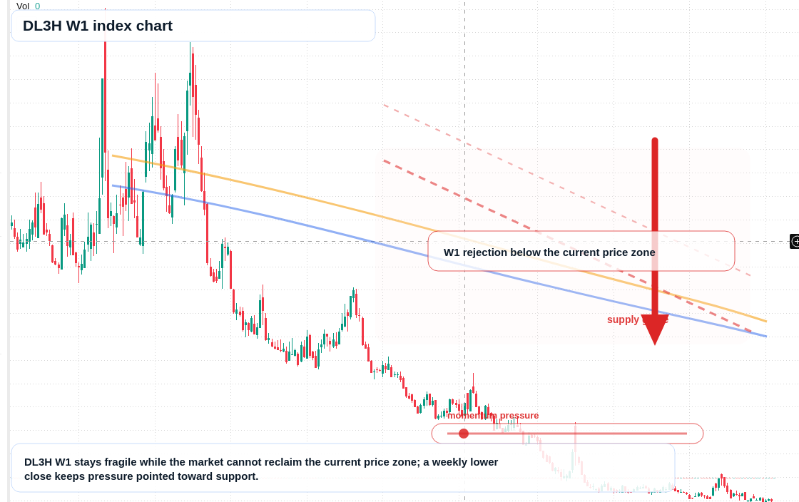 DL3H W1 TradingView chart