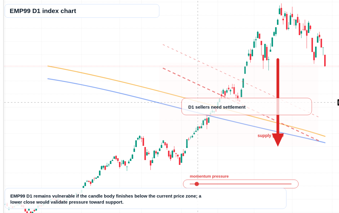 EMP99 D1 TradingView chart
