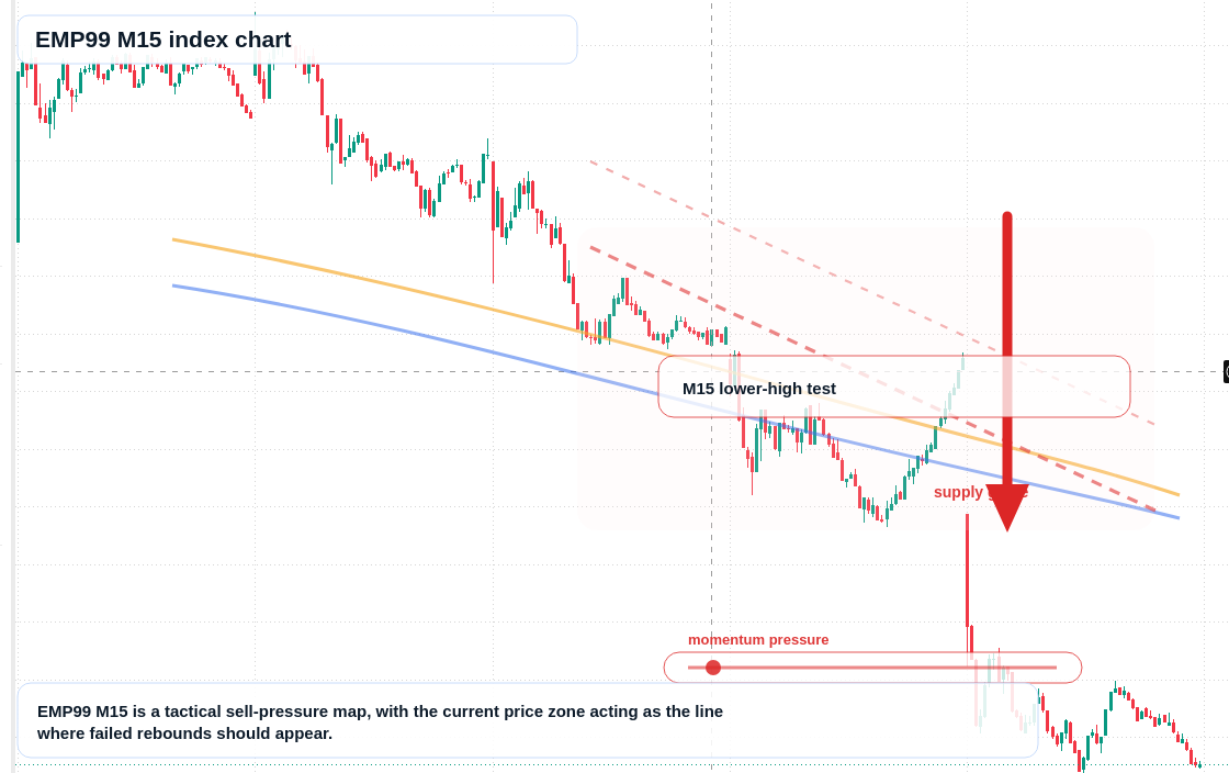 EMP99 M15 TradingView chart