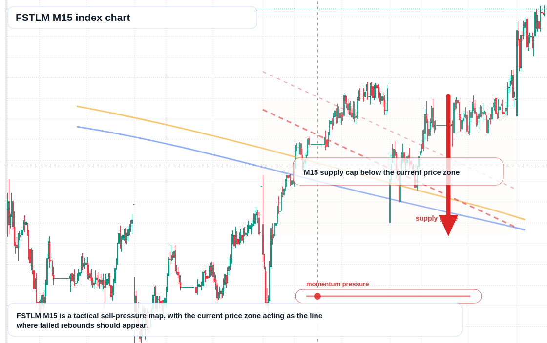 FSTLM M15 TradingView chart