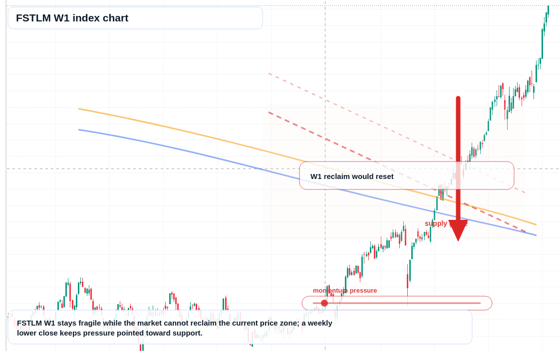 FSTLM W1 TradingView chart