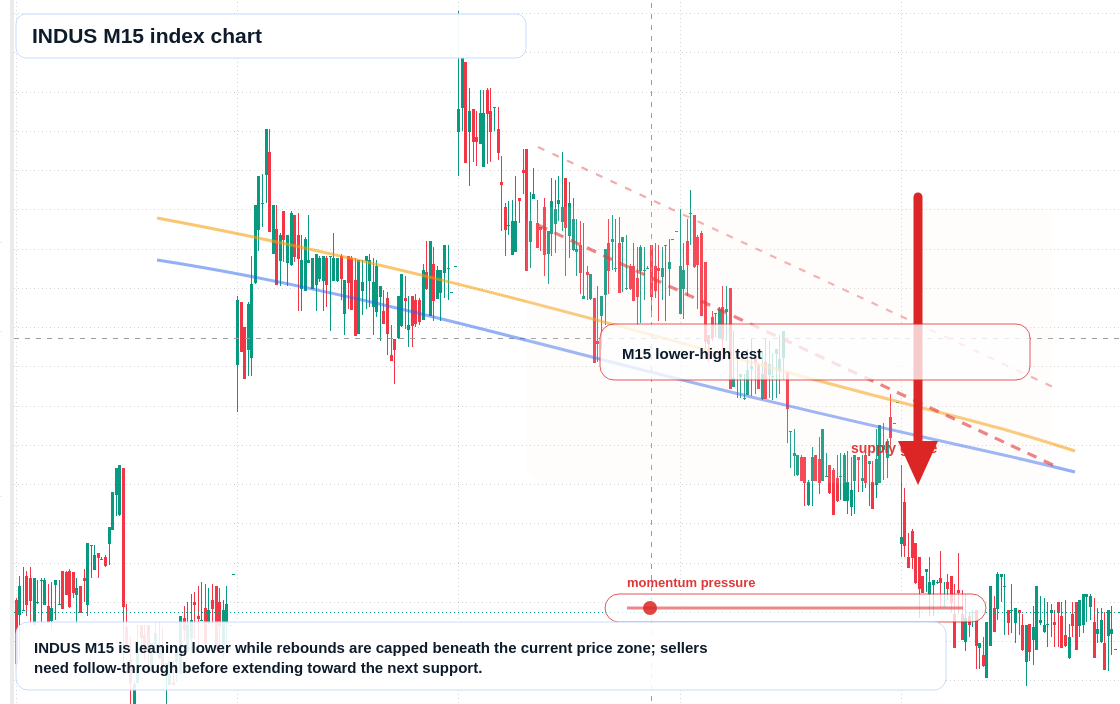 INDUS M15 TradingView chart