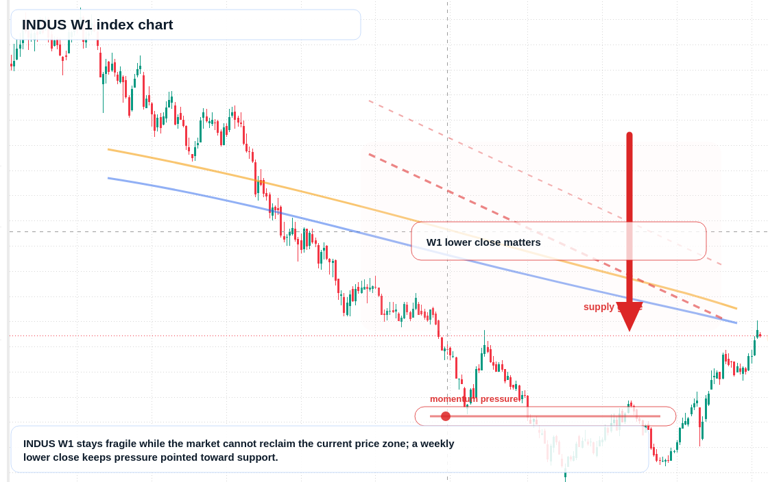 INDUS W1 TradingView chart